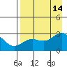 Martin Harbor tide chart for Thursday, August 14, 2025