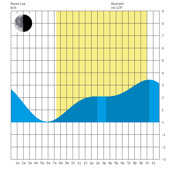 Martin Harbor tide chart for Friday, August 15, 2025