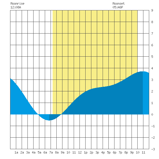Martin Harbor tide chart for Saturday, August 16, 2025