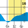 Martin Harbor tide chart for Saturday, August 16, 2025
