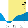 Martin Harbor tide chart for Sunday, August 17, 2025