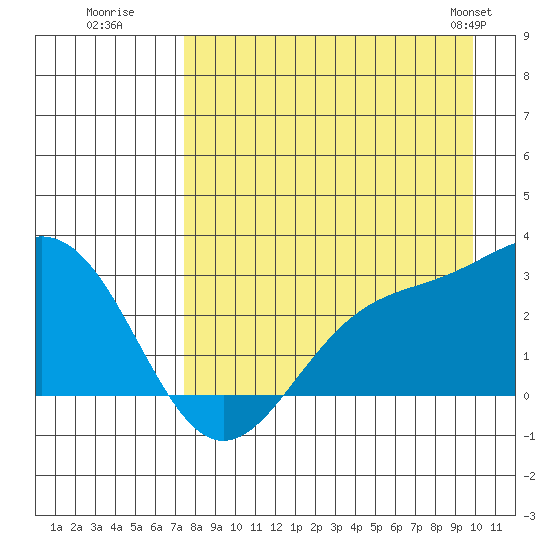 Martin Harbor tide chart for Tuesday, August 19, 2025