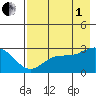 Martin Harbor tide chart for Friday, August 1, 2025