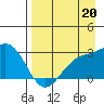 Martin Harbor tide chart for Wednesday, August 20, 2025
