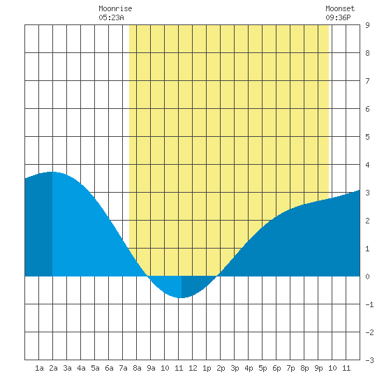 Martin Harbor tide chart for Thursday, August 21, 2025