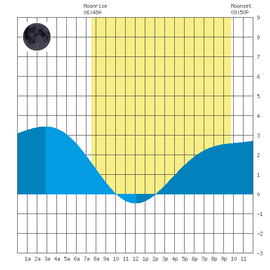 Martin Harbor tide chart for Friday, August 22, 2025