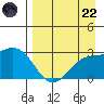 Martin Harbor tide chart for Friday, August 22, 2025