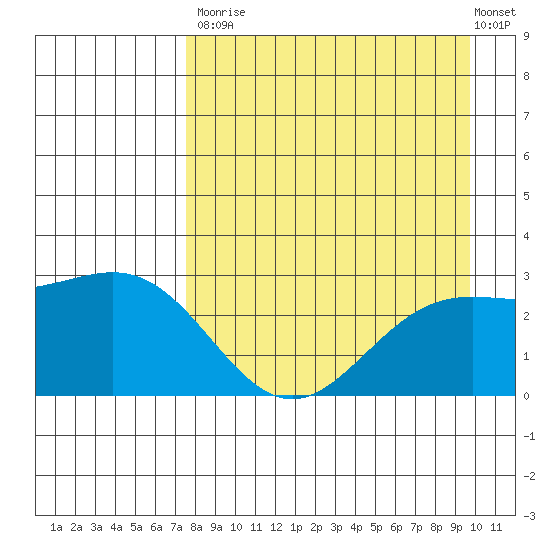 Martin Harbor tide chart for Saturday, August 23, 2025