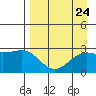 Martin Harbor tide chart for Sunday, August 24, 2025