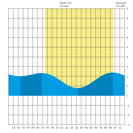 Martin Harbor tide chart for Monday, August 25, 2025