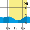 Martin Harbor tide chart for Monday, August 25, 2025