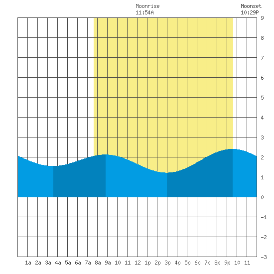 Martin Harbor tide chart for Tuesday, August 26, 2025