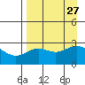 Martin Harbor tide chart for Wednesday, August 27, 2025