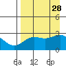 Martin Harbor tide chart for Thursday, August 28, 2025