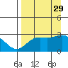 Martin Harbor tide chart for Friday, August 29, 2025