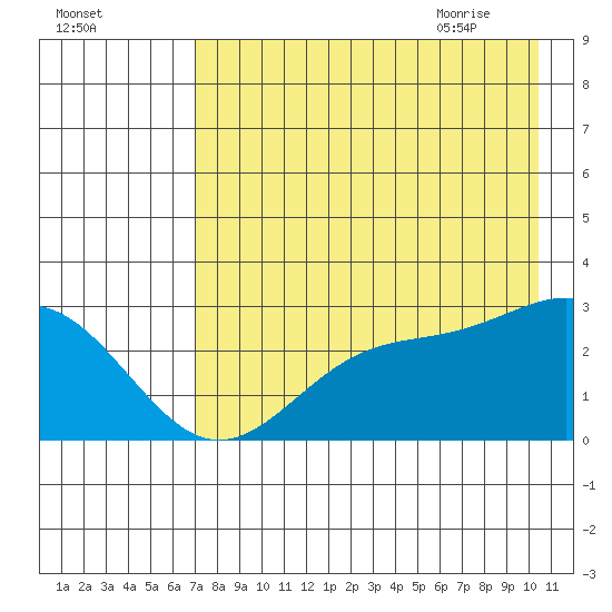 Martin Harbor tide chart for Saturday, August 2, 2025
