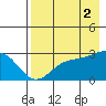 Martin Harbor tide chart for Saturday, August 2, 2025