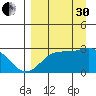 Martin Harbor tide chart for Saturday, August 30, 2025