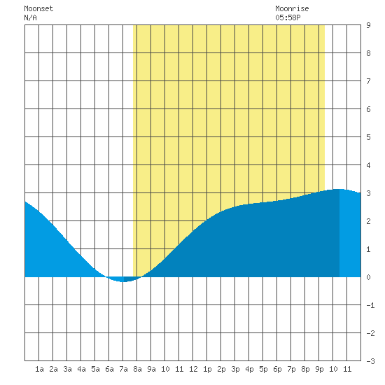 Martin Harbor tide chart for Sunday, August 31, 2025
