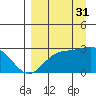 Martin Harbor tide chart for Sunday, August 31, 2025