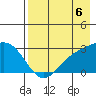 Martin Harbor tide chart for Wednesday, August 6, 2025