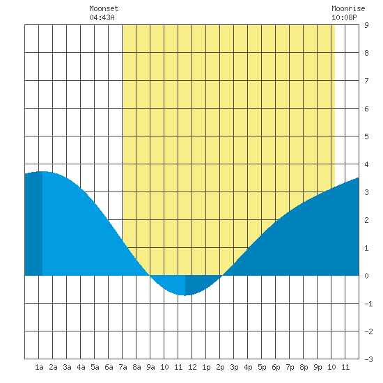 Martin Harbor tide chart for Thursday, August 7, 2025