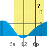 Martin Harbor tide chart for Thursday, August 7, 2025