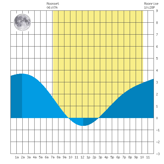 Martin Harbor tide chart for Friday, August 8, 2025
