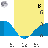 Martin Harbor tide chart for Friday, August 8, 2025