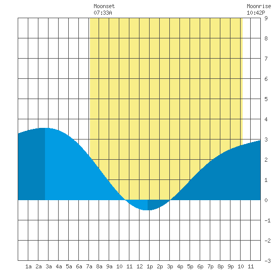 Martin Harbor tide chart for Saturday, August 9, 2025