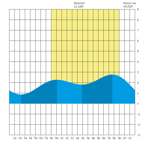 Martin Harbor tide chart for Wednesday, September 10, 2025
