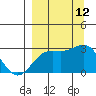Martin Harbor tide chart for Friday, September 12, 2025