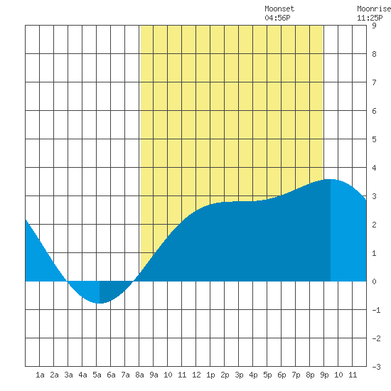 Martin Harbor tide chart for Saturday, September 13, 2025