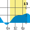 Martin Harbor tide chart for Saturday, September 13, 2025