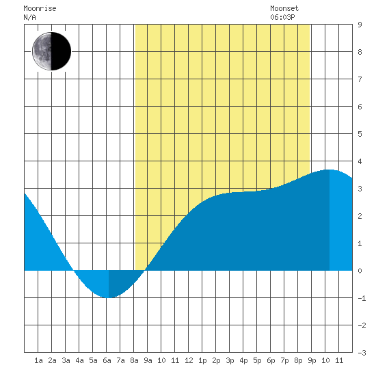 Martin Harbor tide chart for Sunday, September 14, 2025
