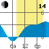 Martin Harbor tide chart for Sunday, September 14, 2025