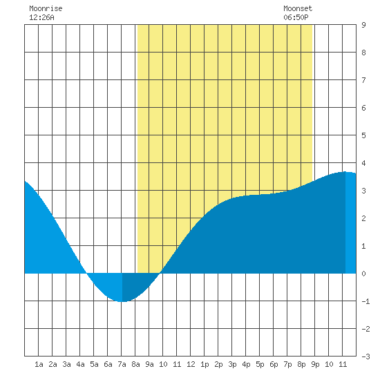 Martin Harbor tide chart for Monday, September 15, 2025