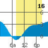 Martin Harbor tide chart for Tuesday, September 16, 2025