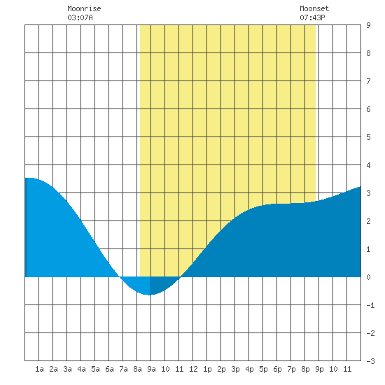 Martin Harbor tide chart for Wednesday, September 17, 2025