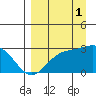 Martin Harbor tide chart for Monday, September 1, 2025