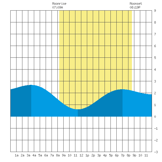 Martin Harbor tide chart for Saturday, September 20, 2025