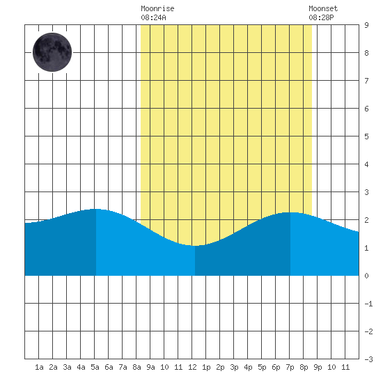 Martin Harbor tide chart for Sunday, September 21, 2025