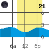 Martin Harbor tide chart for Sunday, September 21, 2025