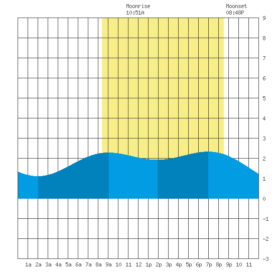 Martin Harbor tide chart for Tuesday, September 23, 2025