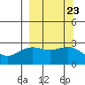 Martin Harbor tide chart for Tuesday, September 23, 2025