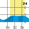 Martin Harbor tide chart for Wednesday, September 24, 2025