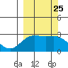 Martin Harbor tide chart for Thursday, September 25, 2025
