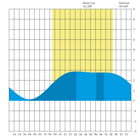 Martin Harbor tide chart for Friday, September 26, 2025