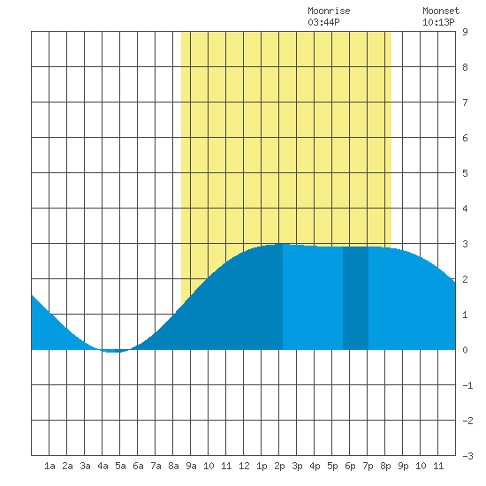 Martin Harbor tide chart for Saturday, September 27, 2025