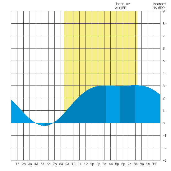 Martin Harbor tide chart for Sunday, September 28, 2025